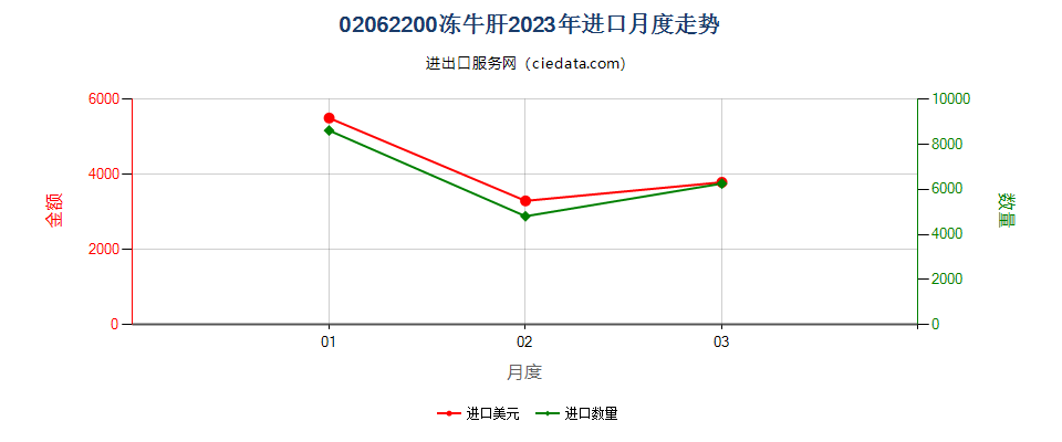 02062200冻牛肝进口2023年月度走势图