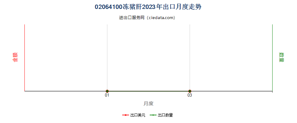 02064100冻猪肝出口2023年月度走势图