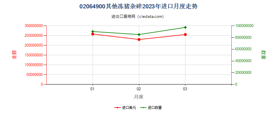 02064900其他冻猪杂碎进口2023年月度走势图