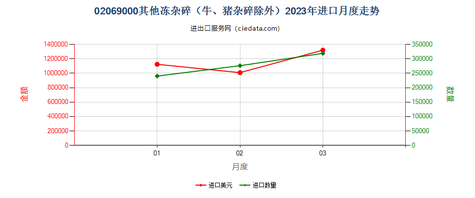 02069000其他冻杂碎（牛、猪杂碎除外）进口2023年月度走势图