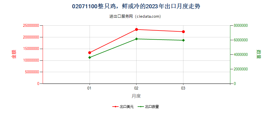 02071100整只鸡，鲜或冷的出口2023年月度走势图