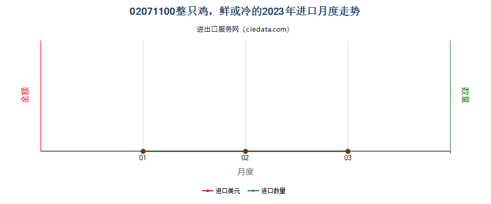 02071100整只鸡，鲜或冷的进口2023年月度走势图