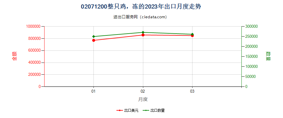 02071200整只鸡，冻的出口2023年月度走势图