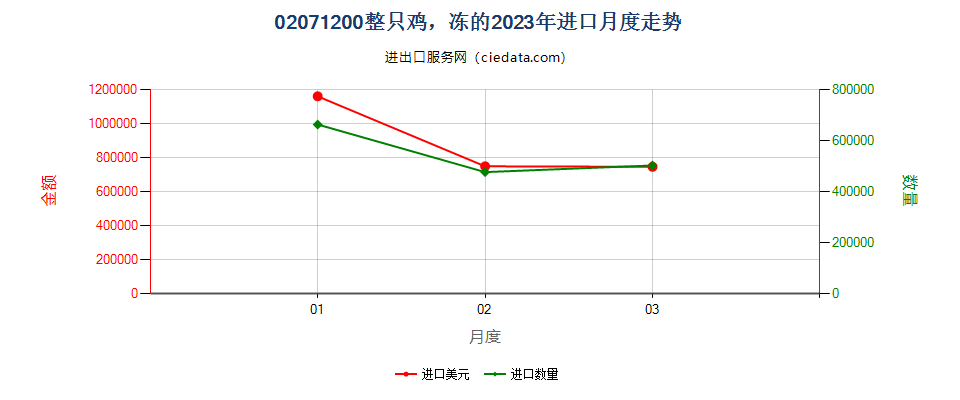 02071200整只鸡，冻的进口2023年月度走势图