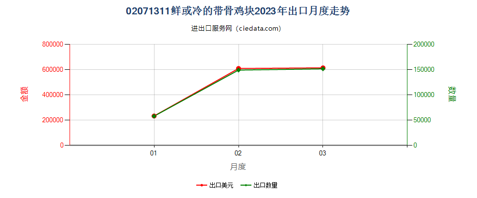 02071311鲜或冷的带骨鸡块出口2023年月度走势图