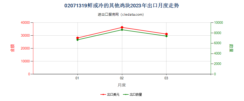 02071319鲜或冷的其他鸡块出口2023年月度走势图