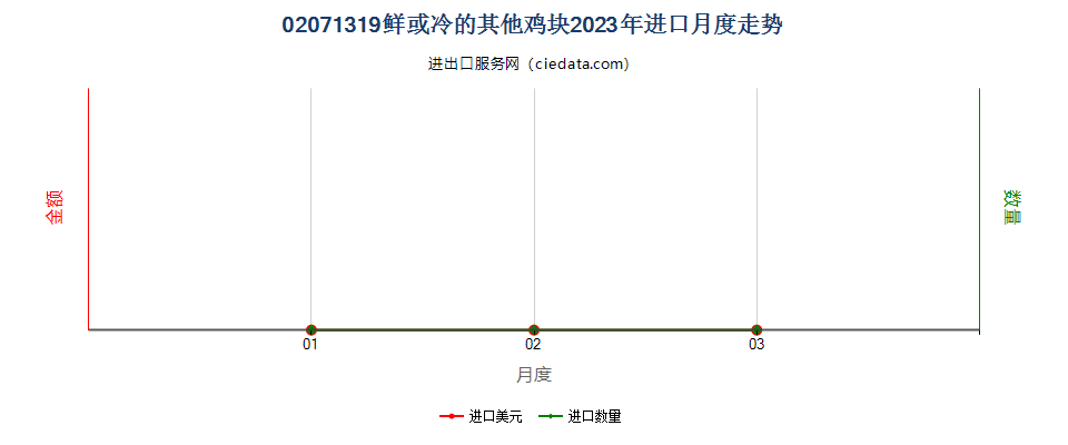 02071319鲜或冷的其他鸡块进口2023年月度走势图