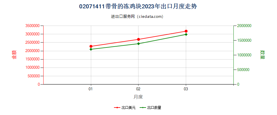 02071411带骨的冻鸡块出口2023年月度走势图