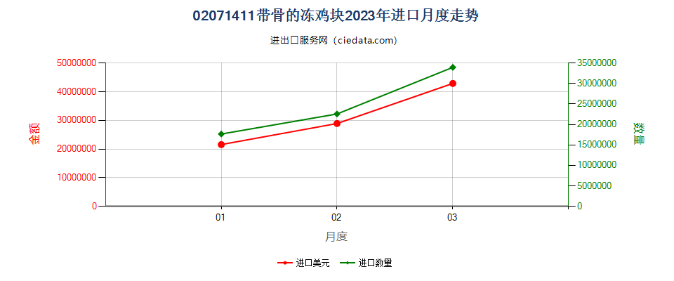 02071411带骨的冻鸡块进口2023年月度走势图