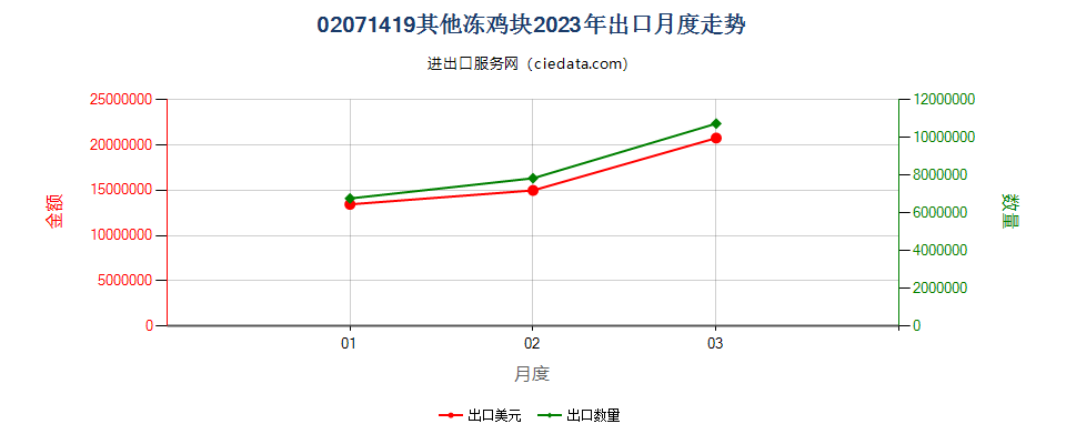 02071419其他冻鸡块出口2023年月度走势图