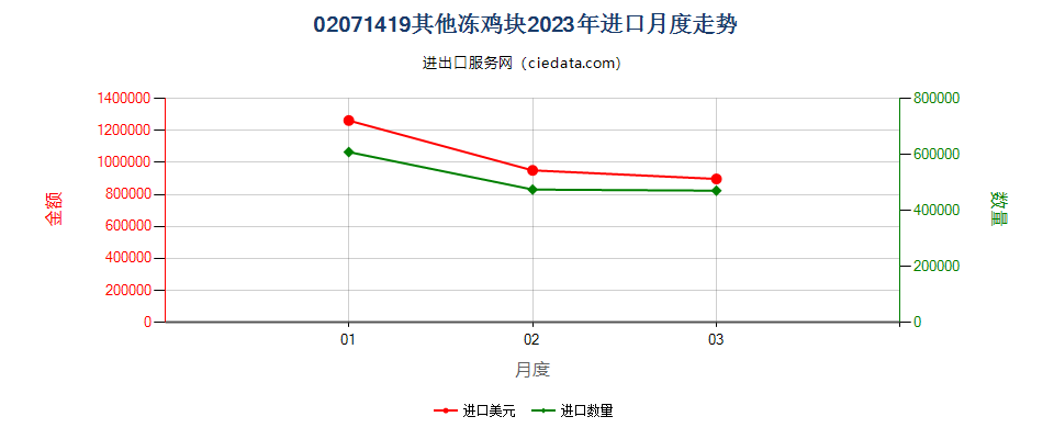 02071419其他冻鸡块进口2023年月度走势图