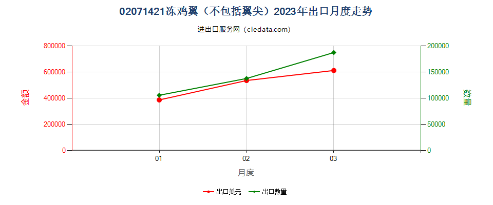 02071421冻鸡翼（不包括翼尖）出口2023年月度走势图