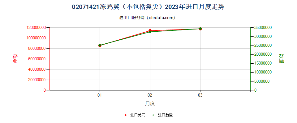 02071421冻鸡翼（不包括翼尖）进口2023年月度走势图