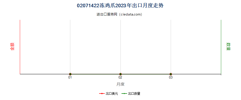 02071422冻鸡爪出口2023年月度走势图