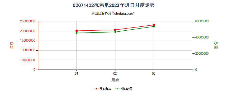 02071422冻鸡爪进口2023年月度走势图