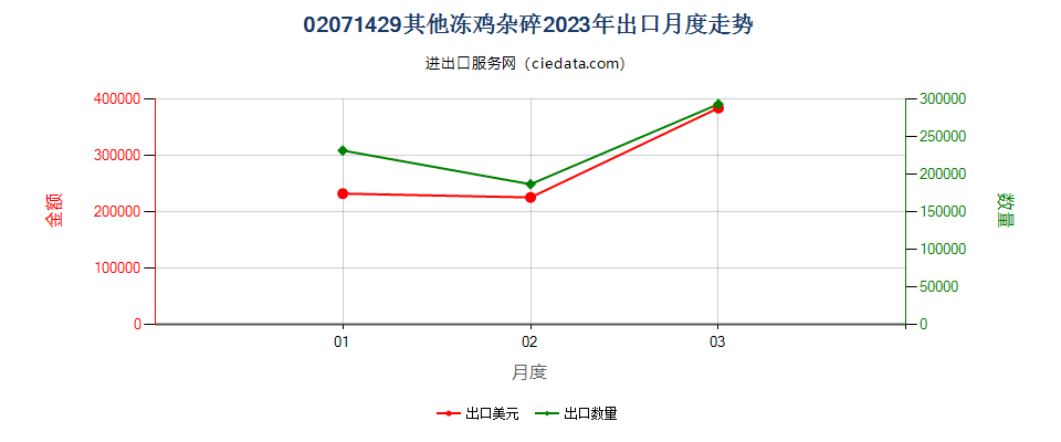 02071429其他冻鸡杂碎出口2023年月度走势图