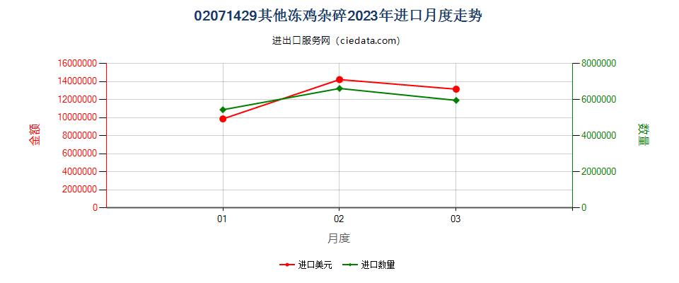 02071429其他冻鸡杂碎进口2023年月度走势图