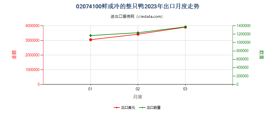 02074100鲜或冷的整只鸭出口2023年月度走势图