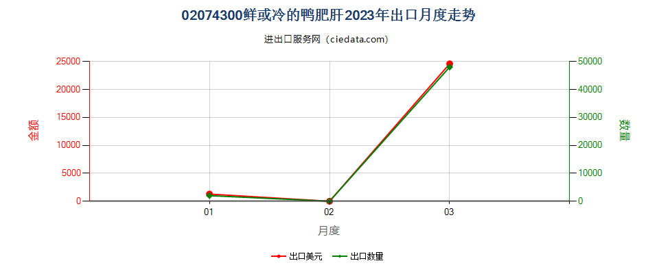 02074300鲜或冷的鸭肥肝出口2023年月度走势图