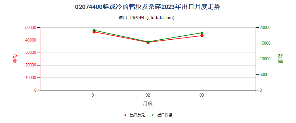 02074400鲜或冷的鸭块及杂碎出口2023年月度走势图