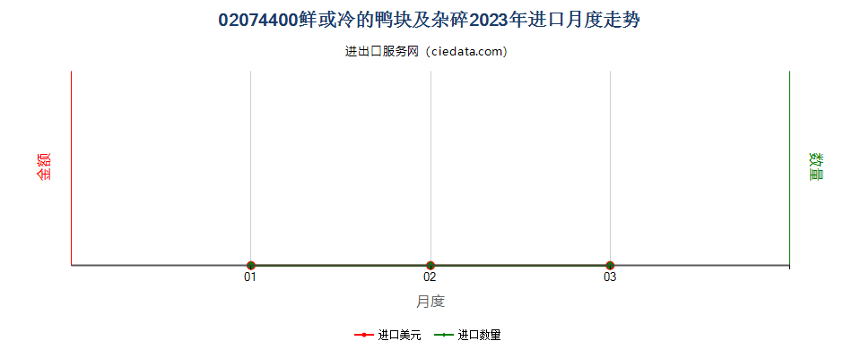 02074400鲜或冷的鸭块及杂碎进口2023年月度走势图