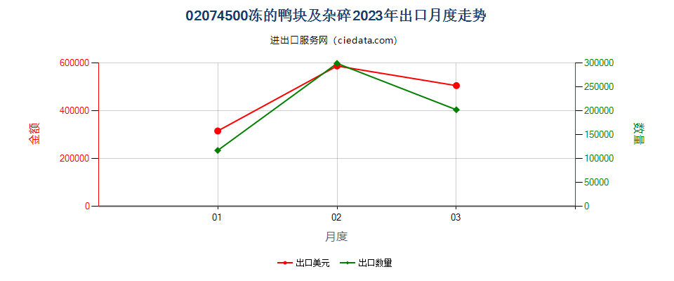 02074500冻的鸭块及杂碎出口2023年月度走势图