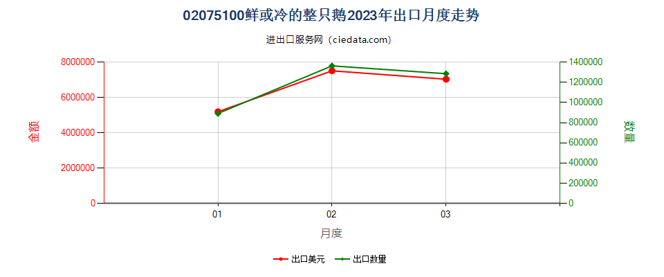 02075100鲜或冷的整只鹅出口2023年月度走势图