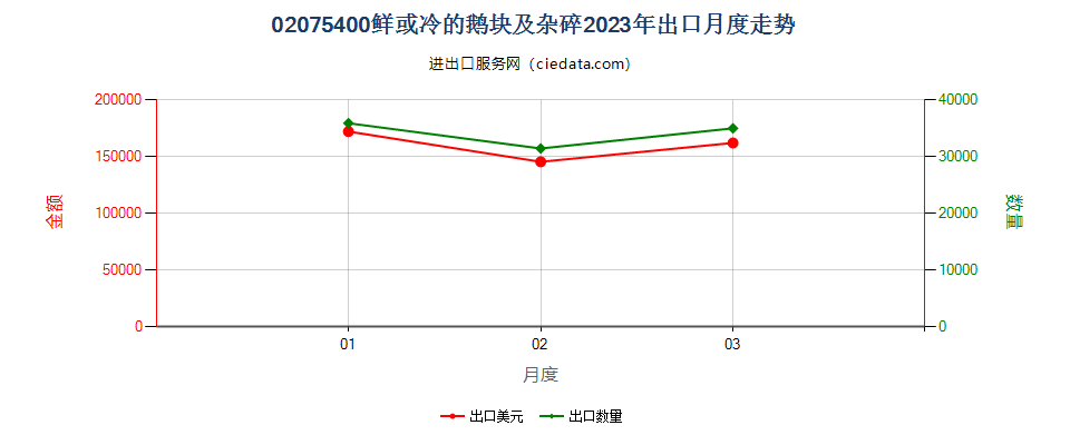 02075400鲜或冷的鹅块及杂碎出口2023年月度走势图