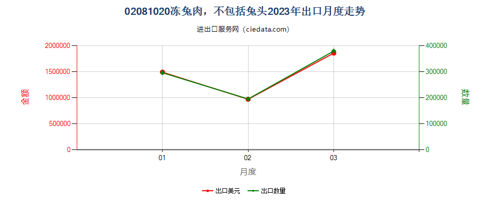 02081020冻兔肉，不包括兔头出口2023年月度走势图