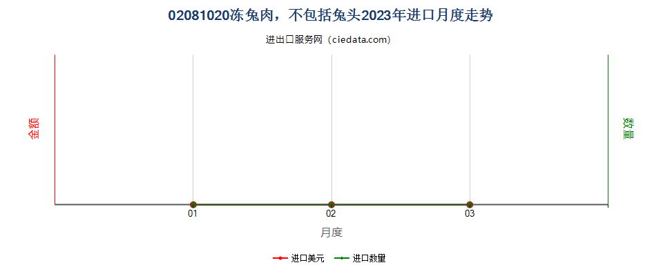 02081020冻兔肉，不包括兔头进口2023年月度走势图