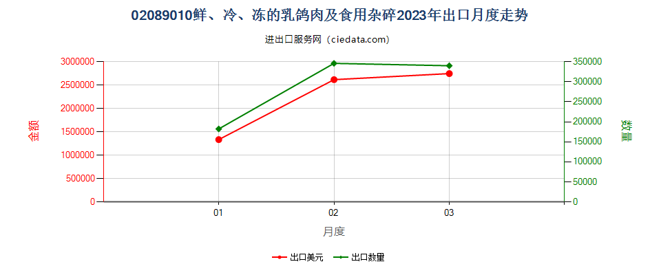 02089010鲜、冷、冻的乳鸽肉及食用杂碎出口2023年月度走势图