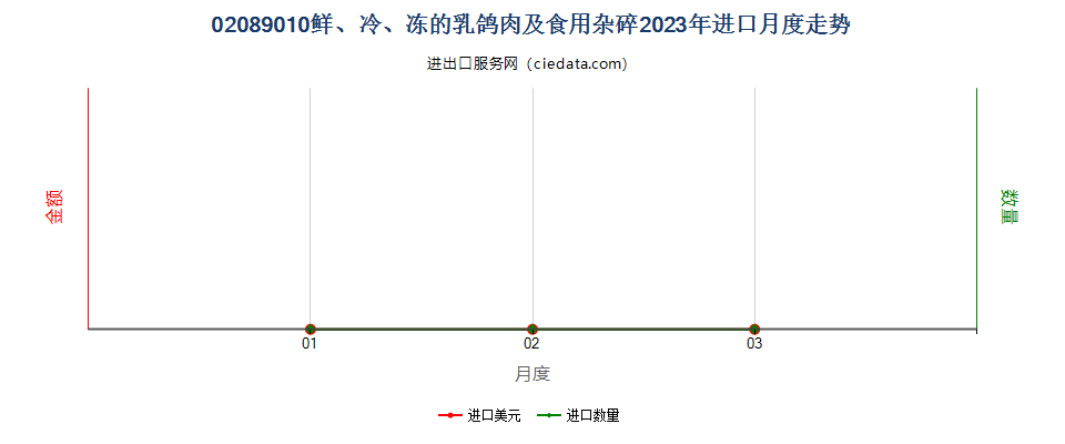 02089010鲜、冷、冻的乳鸽肉及食用杂碎进口2023年月度走势图