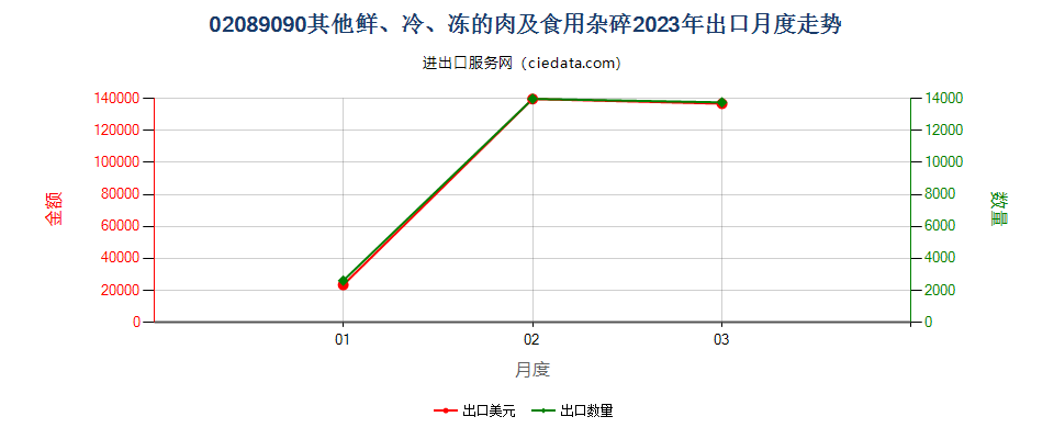 02089090其他鲜、冷、冻的肉及食用杂碎出口2023年月度走势图