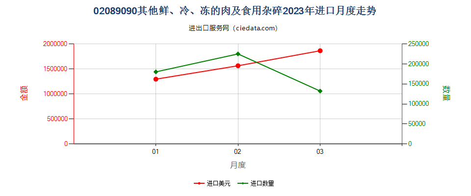 02089090其他鲜、冷、冻的肉及食用杂碎进口2023年月度走势图