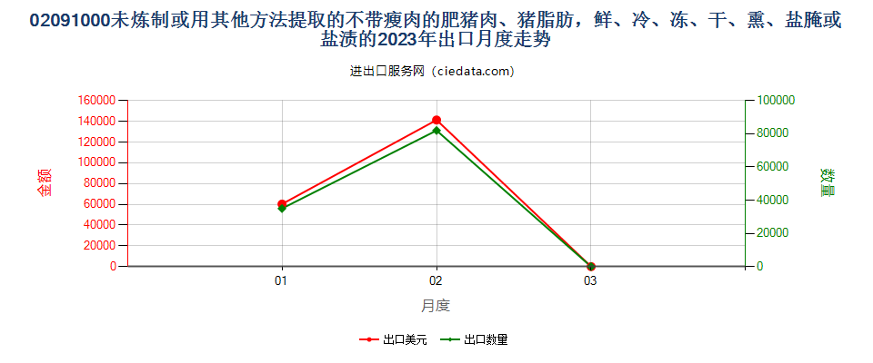 02091000未炼制或用其他方法提取的不带瘦肉的肥猪肉、猪脂肪，鲜、冷、冻、干、熏、盐腌或盐渍的出口2023年月度走势图