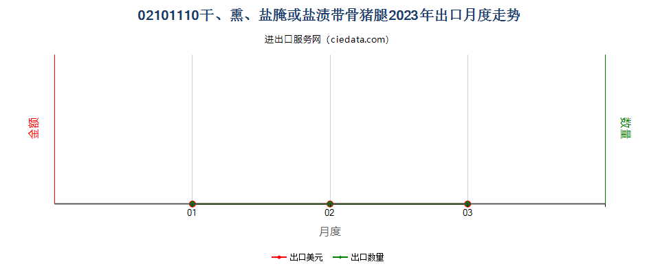 02101110干、熏、盐腌或盐渍带骨猪腿出口2023年月度走势图