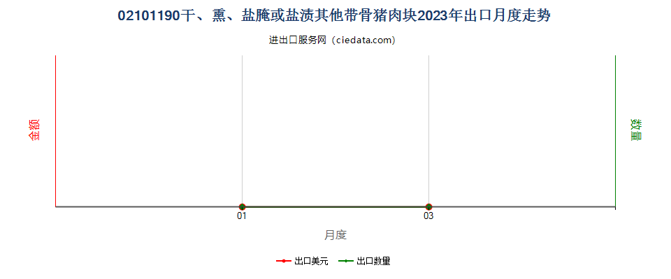 02101190干、熏、盐腌或盐渍其他带骨猪肉块出口2023年月度走势图