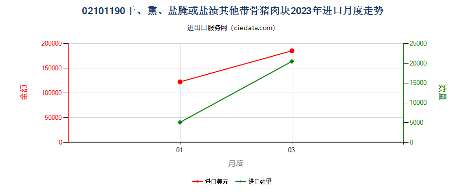 02101190干、熏、盐腌或盐渍其他带骨猪肉块进口2023年月度走势图