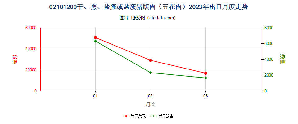 02101200干、熏、盐腌或盐渍猪腹肉（五花肉）出口2023年月度走势图