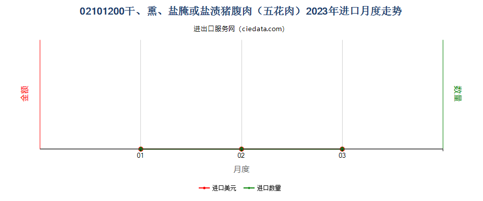 02101200干、熏、盐腌或盐渍猪腹肉（五花肉）进口2023年月度走势图