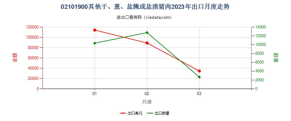 02101900其他干、熏、盐腌或盐渍猪肉出口2023年月度走势图