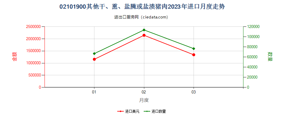 02101900其他干、熏、盐腌或盐渍猪肉进口2023年月度走势图