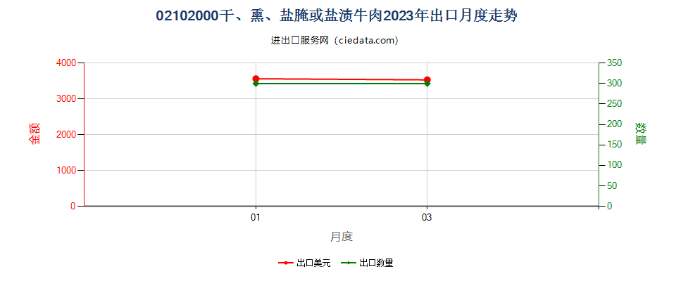 02102000干、熏、盐腌或盐渍牛肉出口2023年月度走势图