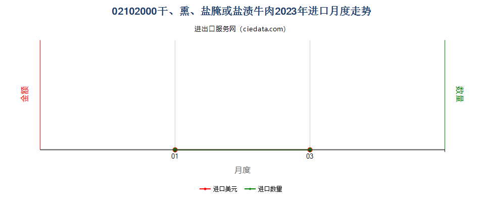 02102000干、熏、盐腌或盐渍牛肉进口2023年月度走势图