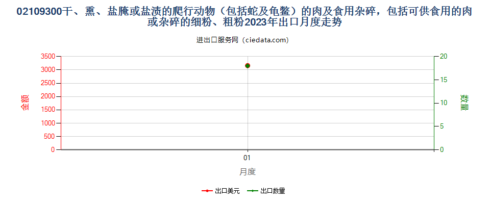 02109300干、熏、盐腌或盐渍的爬行动物（包括蛇及龟鳖）的肉及食用杂碎，包括可供食用的肉或杂碎的细粉、粗粉出口2023年月度走势图