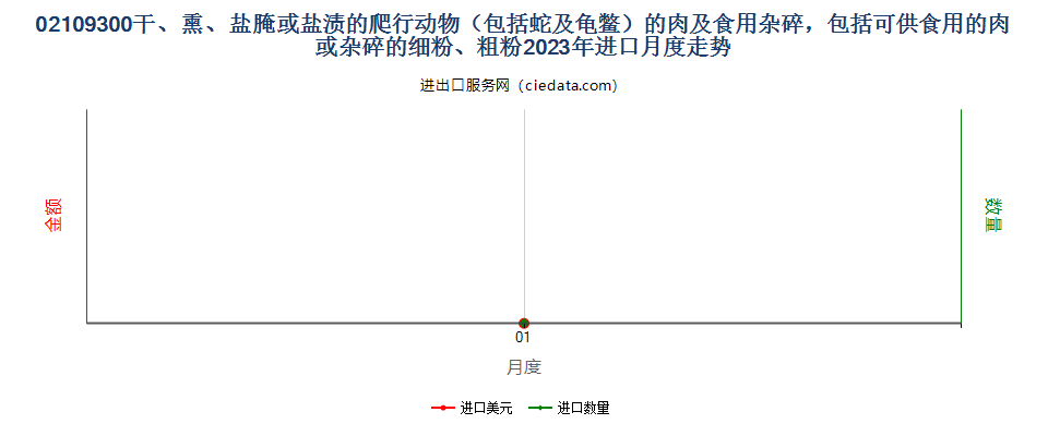 02109300干、熏、盐腌或盐渍的爬行动物（包括蛇及龟鳖）的肉及食用杂碎，包括可供食用的肉或杂碎的细粉、粗粉进口2023年月度走势图