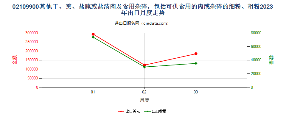 02109900其他干、熏、盐腌或盐渍肉及食用杂碎，包括可供食用的肉或杂碎的细粉、粗粉出口2023年月度走势图