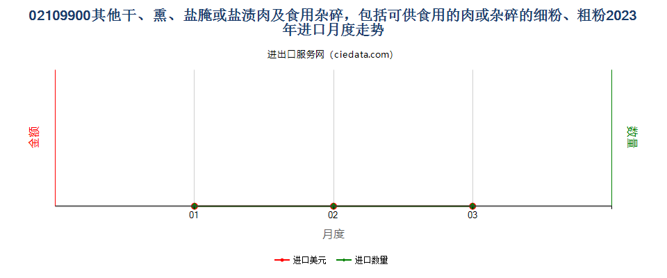 02109900其他干、熏、盐腌或盐渍肉及食用杂碎，包括可供食用的肉或杂碎的细粉、粗粉进口2023年月度走势图