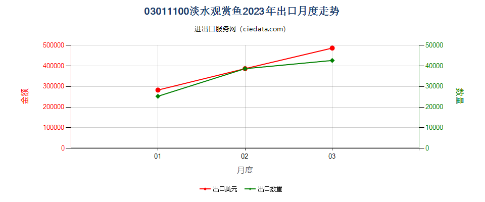 03011100淡水观赏鱼出口2023年月度走势图