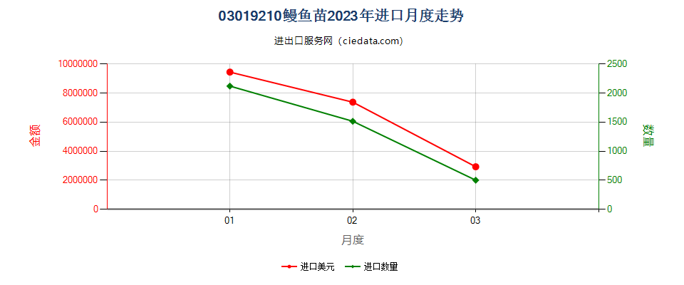 03019210鳗鱼苗进口2023年月度走势图
